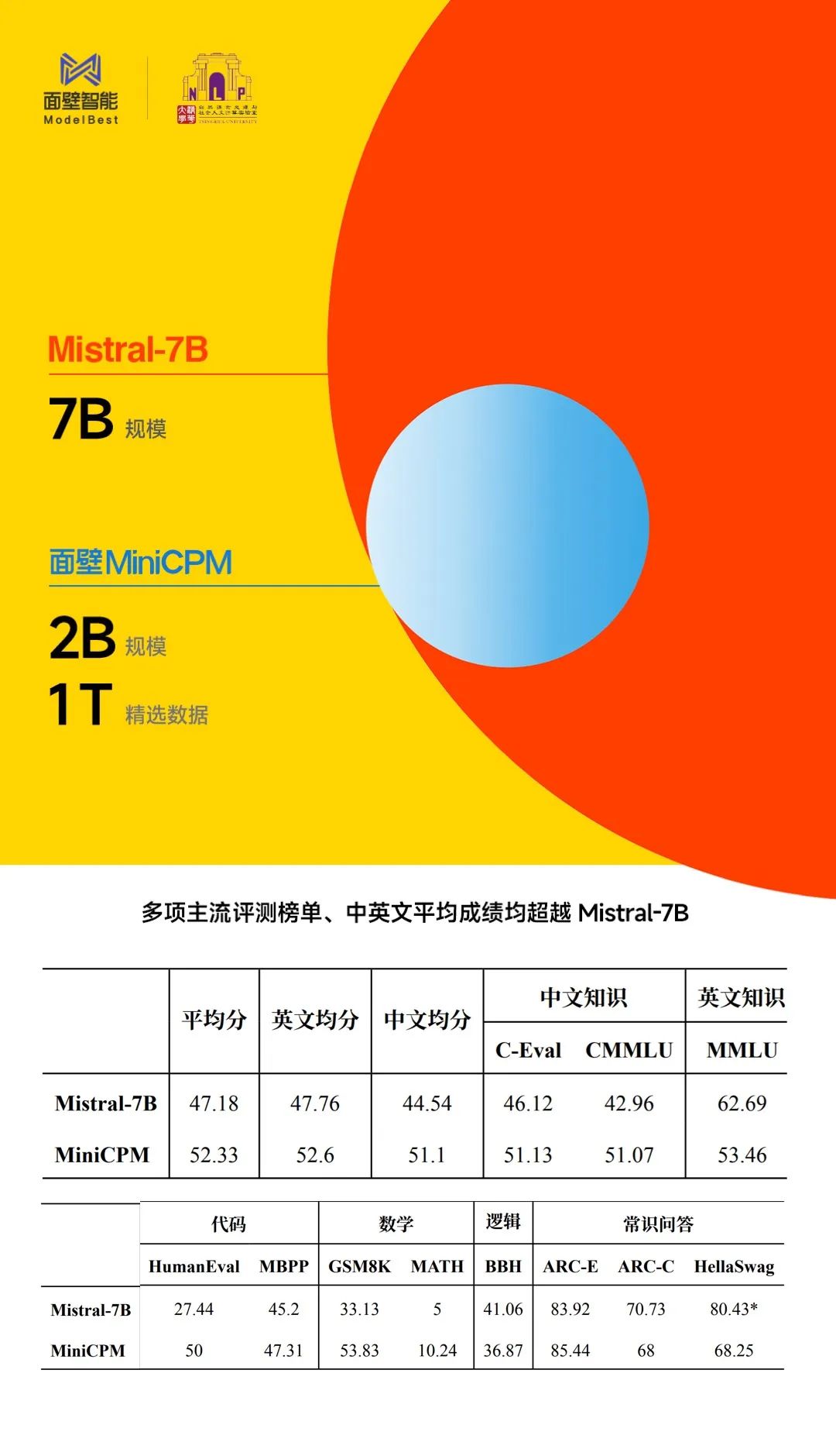 专访面壁曾国洋：踩过 1000 次大模型的面壁坑后 ，造一个性能小钢炮
