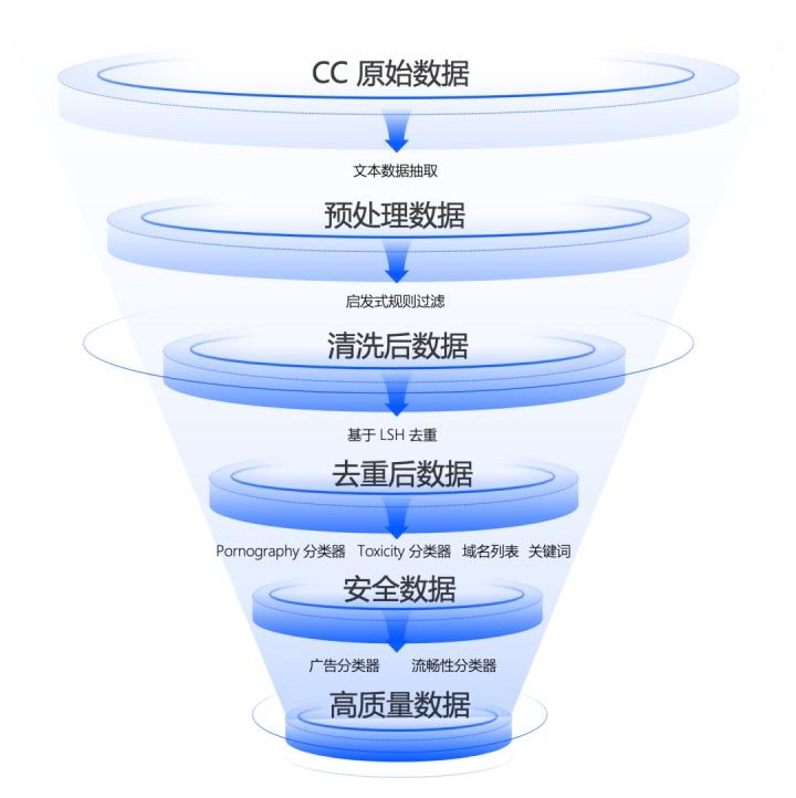 上海ai实验室开源发布高质量语料“万卷cc”