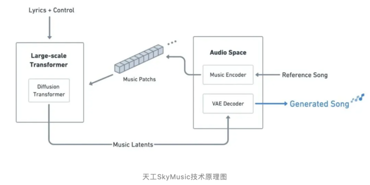 从 0 到 1，揭秘中国首个 ai 音乐 sota 模型