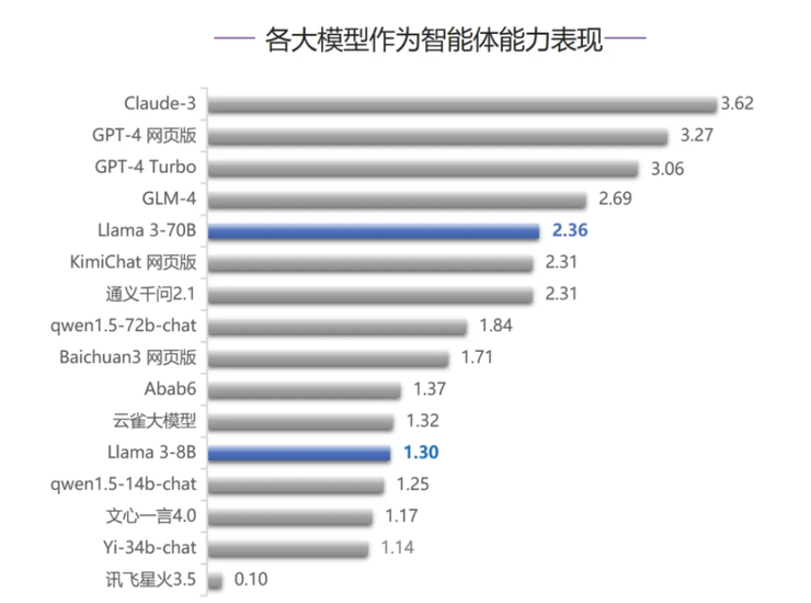 别再说国产大模型工艺突破要靠 llama 3 开源了