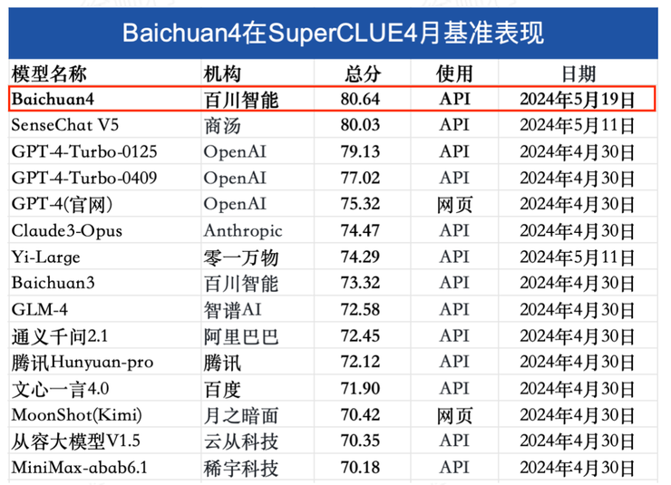 百川智能首款 ai 应用主打懂搜索，但王小川不做搜索 2.0