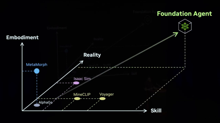 英伟达 jim fan：具身智能的难点不是硬件，而是「foundation agent」