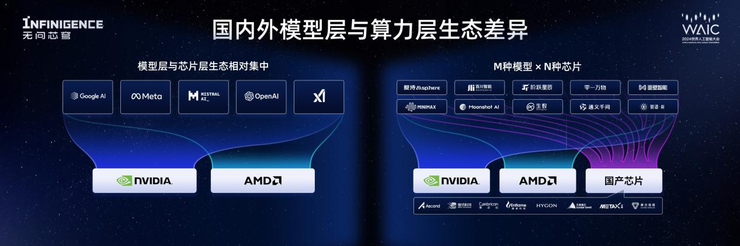 全球首发！无问芯穹发布千卡规模异构芯片混训平台，筑基面向mxn生态格局的ai native基础设施