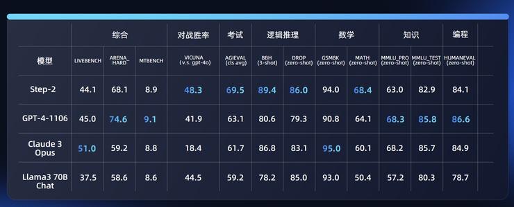 100天后，阶跃星辰交出了第二份答卷