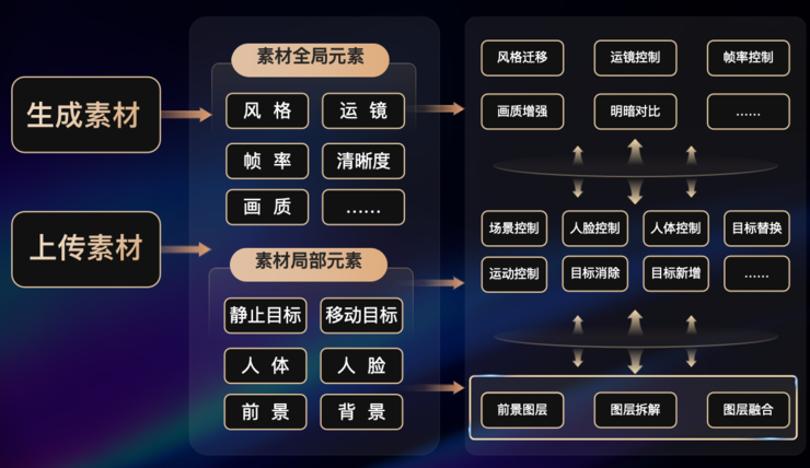 达摩院跨入 aigc 深水区，发布一站式 ai 影片创作平台「寻光」