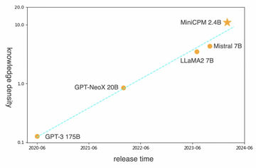 openai 终于发布 gpt-4o mini，但比中国大模型晚了半年