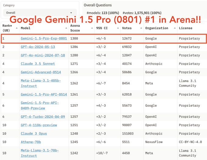 新王登基，新王新超gemini 1.5 pro再度更新，超越gpt 4o和claude-3.5