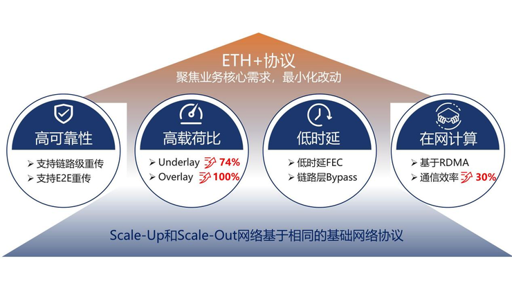 破解ai算力瓶颈：高通量以太网eth 协议解锁智算新动能