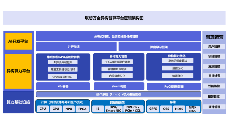联想黄山：「超智融合」成算力新趋势，联想打造异构智算平台