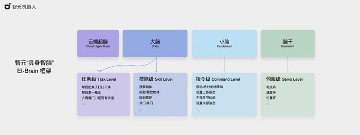 下注端到端：一场具身智能的谨慎豪赌