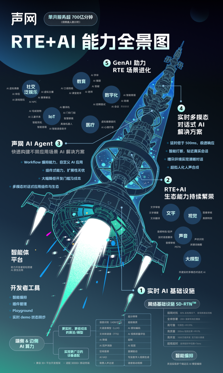 实时音影片领域拓荒者的十年