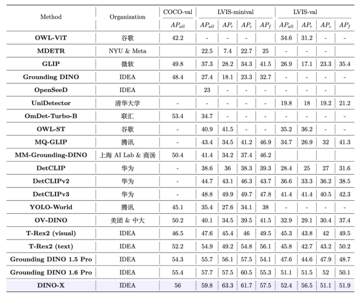 idea研究院发布dino-x目标检测视觉大模型