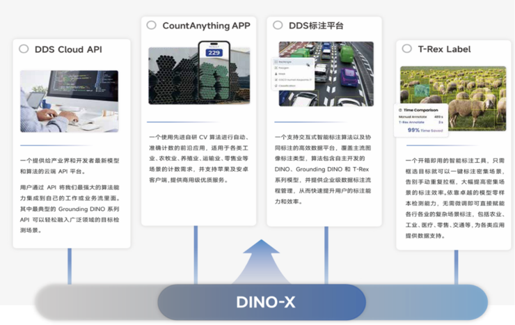 idea研究院发布dino-x目标检测视觉大模型