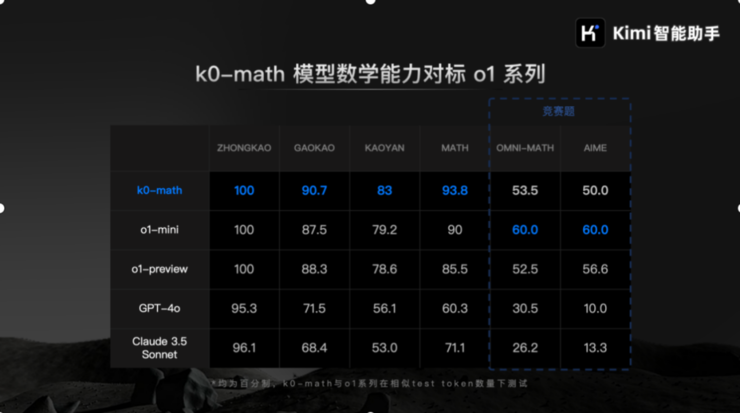 月之暗面发布首款数学模型 k0-math，对标o1