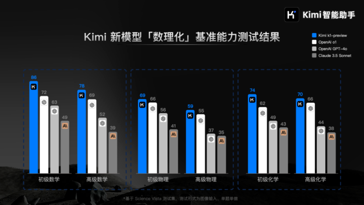 kimi 数理化能跟 o1 掰手腕了？新模型 k1 有点儿强