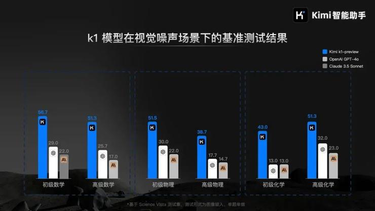 kimi 数理化能跟 o1 掰手腕了？新模型 k1 有点儿强