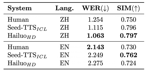 几十个测试后，发现海螺语音与 elevenlabs 掰手腕的能力不是盖的