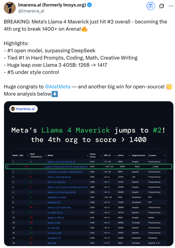 llama 4 刷榜作弊引热议，20 万显卡集群就做出了个这？