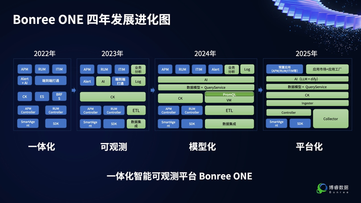 bonree one 2025春季版全球发布 | 云原生适配 llm大模型接入成核心亮点！