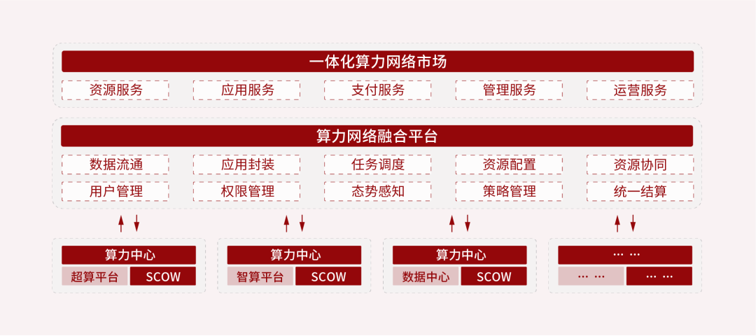 scow 首次亮相 hpc china 2022，以算网融合助力“东数西算”工程增长